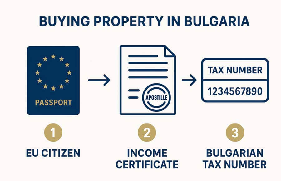 Property purchase infographic displaying EU passport, income certificate and Bulgarian tax number icons