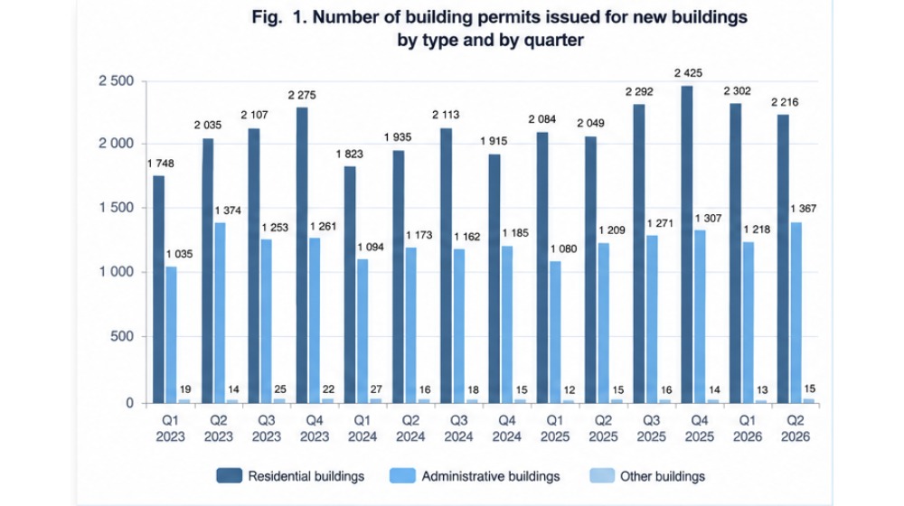 Chart: number of building permits issued for new buildings by type and by quarter